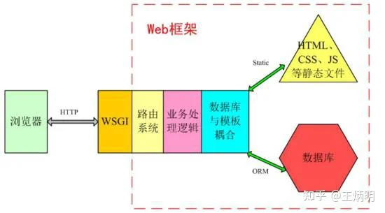 一个最简单的 Django 教程，爱了爱了