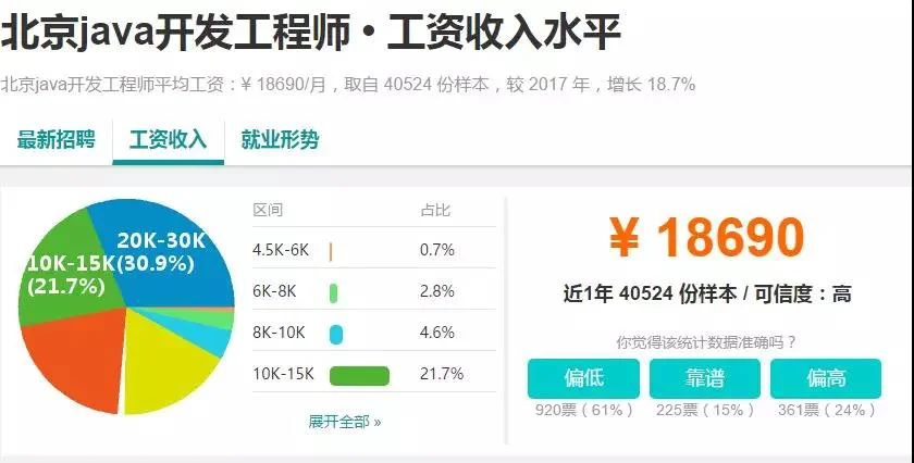 java就业薪资图