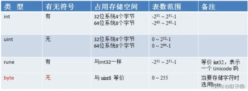 Golang学习(四) 基本数据类型_数据类型_02