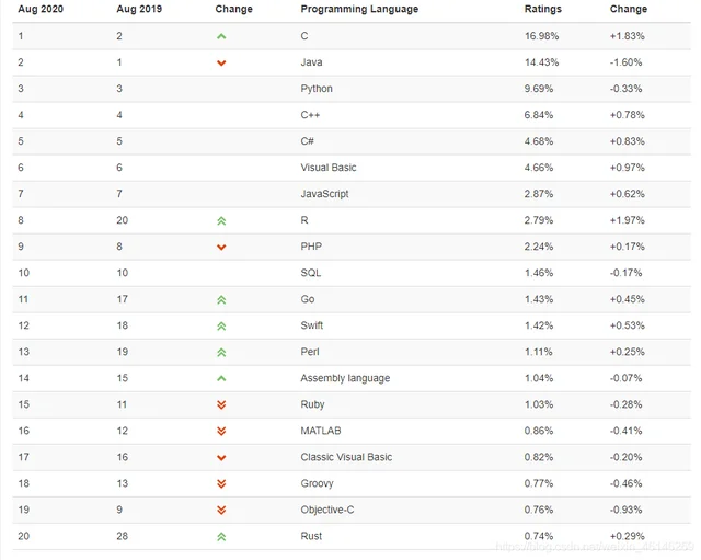 TIOBE 2020 年 8 月份的编程语言排行榜