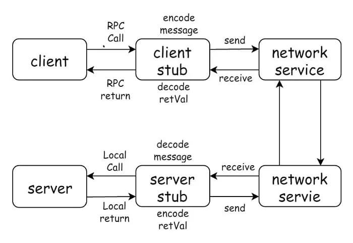 RPC PROCEDURE