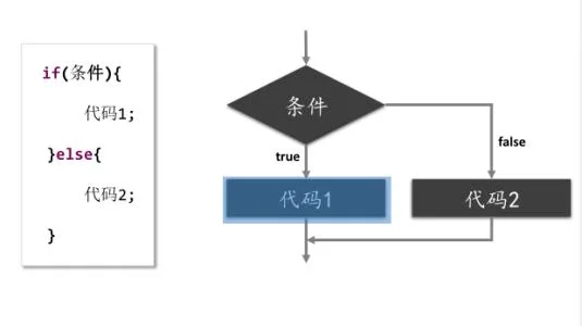 各语言中的三元运算符与 golang 对比