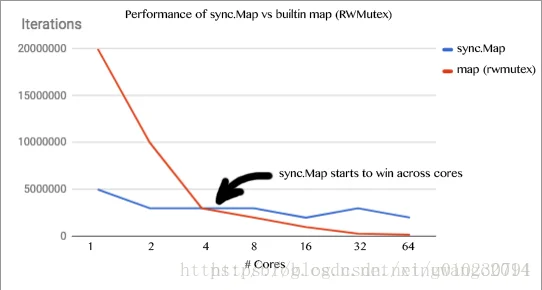 Golang线程安全Map:sync.Map使用小结