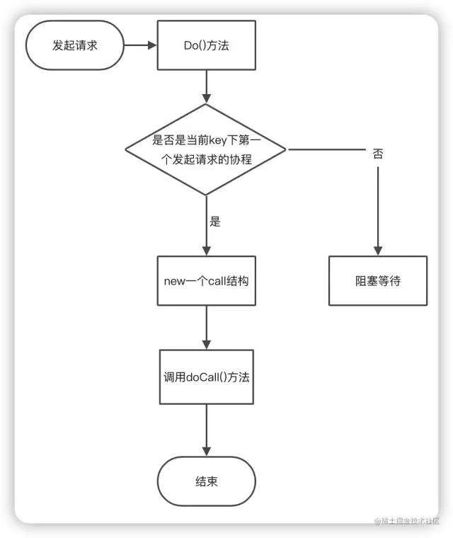 深入理解Golang并发工具-Singleflight