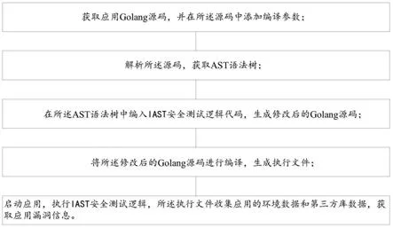 一种基于Golang语言的IAST安全测试方法和系统与流程