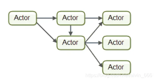 Actor模型
