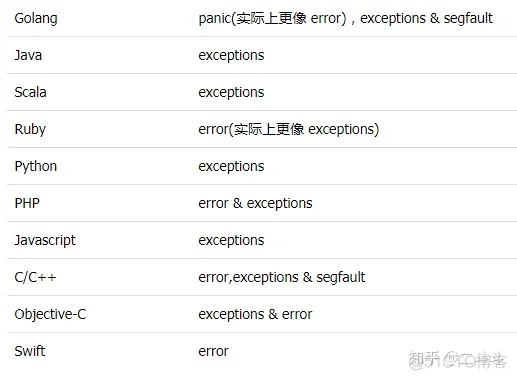 超实用go语言Goroutines, Channels, Panics, 和 Errors的粗略分析_错误处理