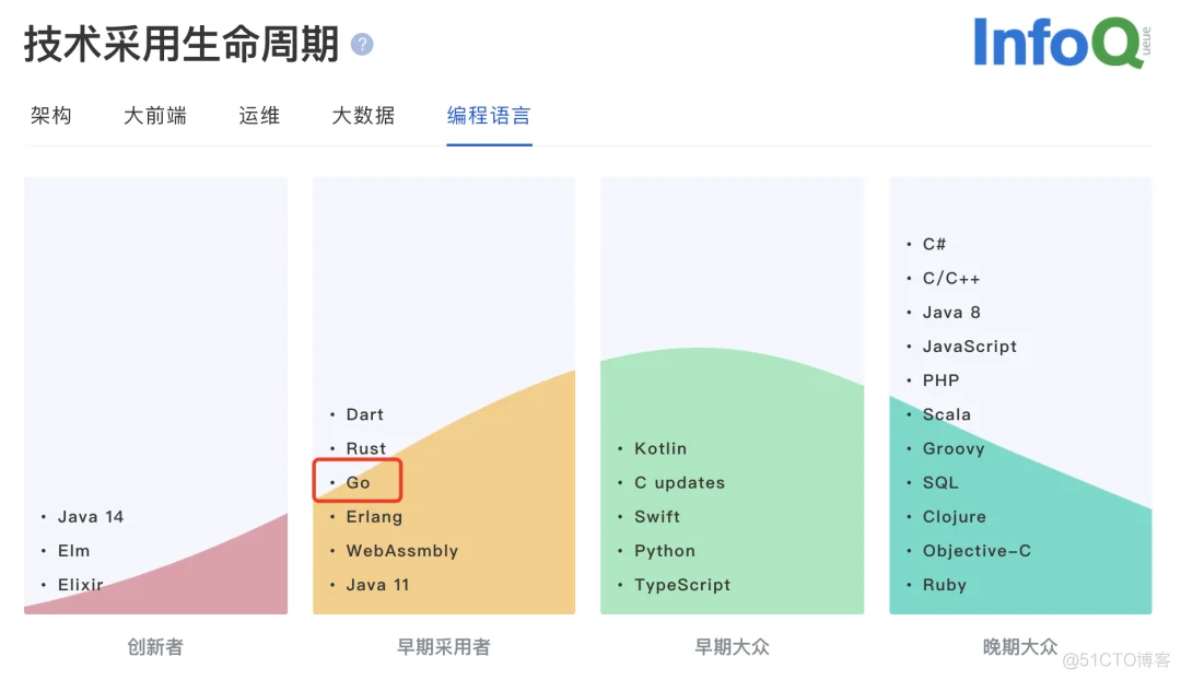 Golang 正在成为互联网大厂的主流编程语言！_腾讯