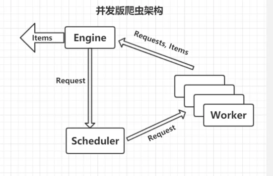 Golang实现简单爬虫框架（3）——简单并发版
