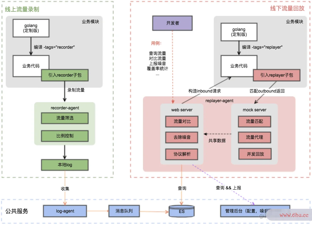 盘点 7 个优质开源的 Go 项目 盘点 7 个优质开源的 Go 项目