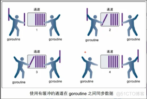 Golang并发编程有缓冲通道和无缓冲通道（channel）_Go开发_02