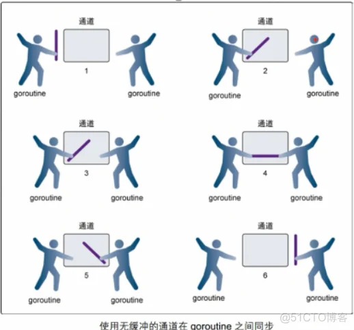 Golang并发编程有缓冲通道和无缓冲通道（channel）_Go开发