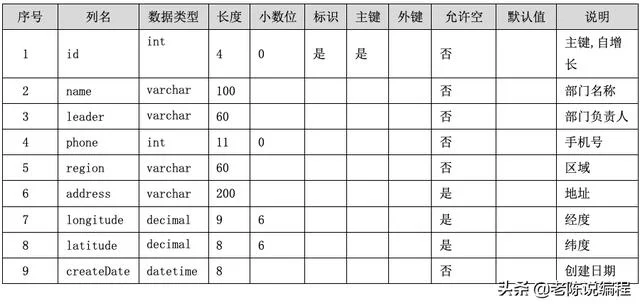 第7天 - Django3.0项目实战，部门管理系统的需求（django开发一个管理系统）