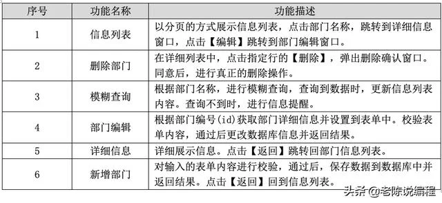 第7天 - Django3.0项目实战，部门管理系统的需求（django开发一个管理系统）