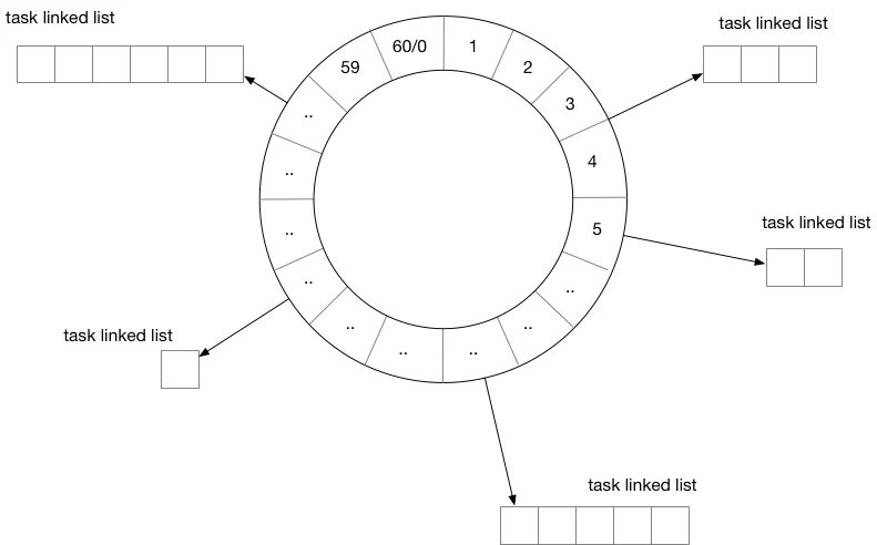 Go语言高级编程：6.3 延时任务系统插图2