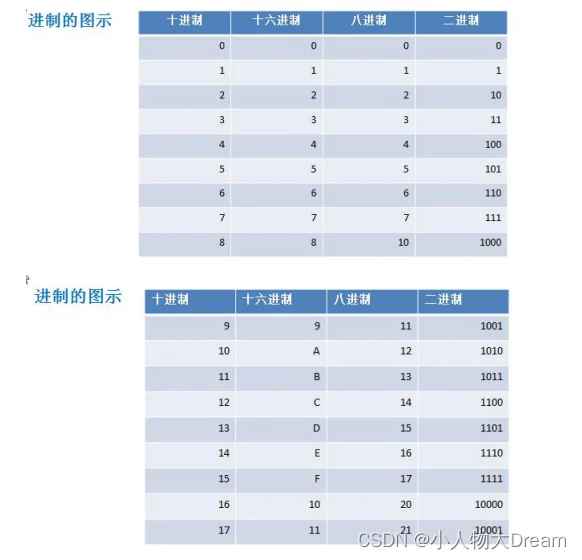 进制表示