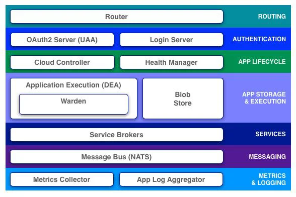 CloudFoundry