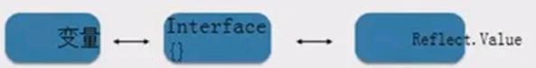 七、golang中接口、反射第2张
