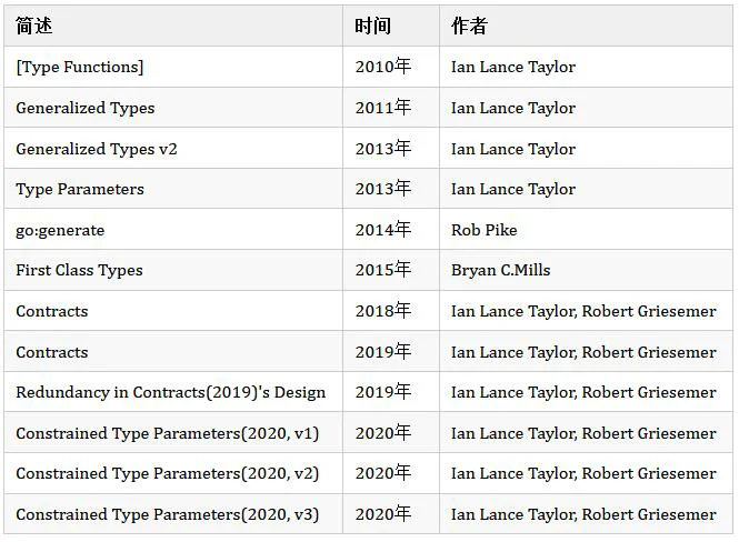 为什么 Go语言的泛型一拖再拖? 为什么 Go语言的泛型一拖再拖?
