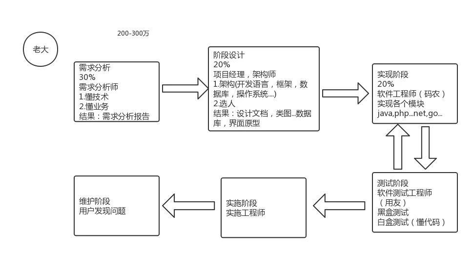 项目开发流程说明