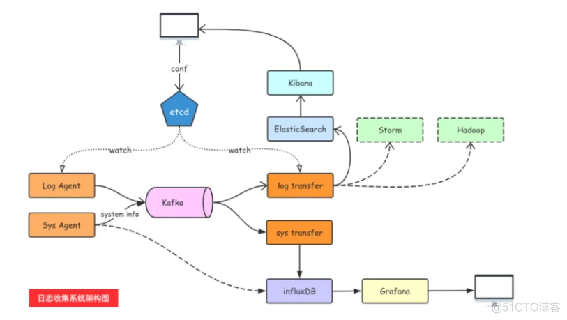Golang ETCD包的安装使用   golang安装etcd第三方库clientv3 报错 解决_golang