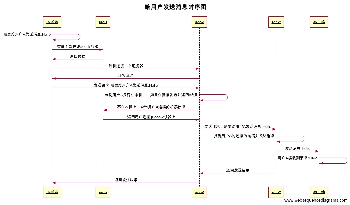 分布是系统随机给用户发送消息