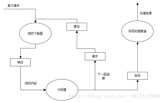 爬虫数据流