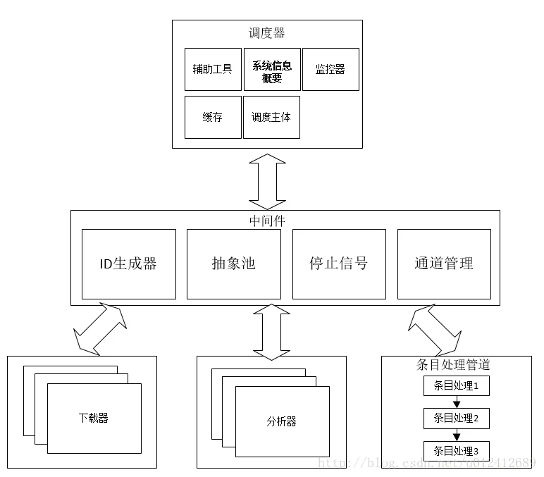 网络爬虫框架