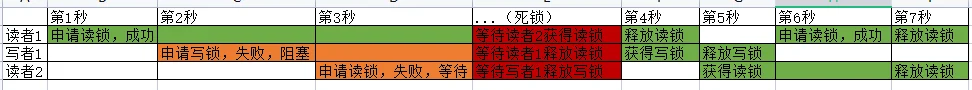 分析死锁如何产生的