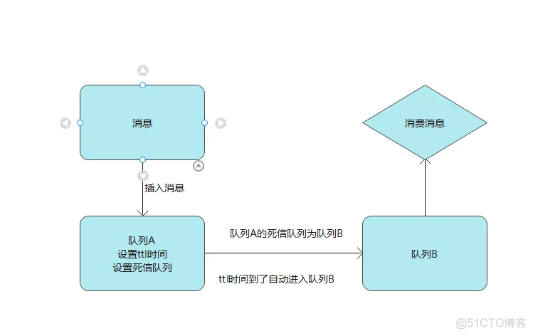 golang实现rabbitmq消息队列消费失败尝试重试_消息处理_10