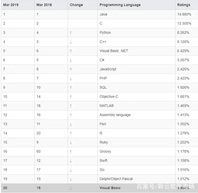 互联网后台开发语言JAVA、PHP、Golang、Python优劣比较插图1 互联网后台开发语言JAVA、PHP、Golang、Python优劣比较插图1