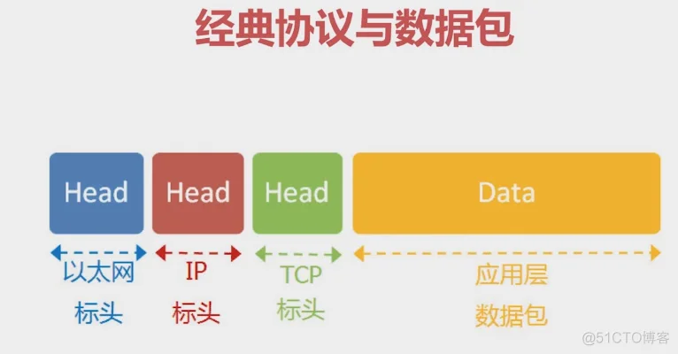 golang微服务网关一：网络基础知识扫盲（温故而知新）_golang微服务网关_02