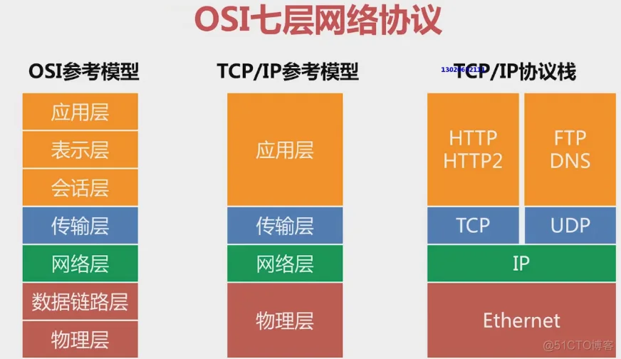 golang微服务网关一：网络基础知识扫盲（温故而知新）_服务器