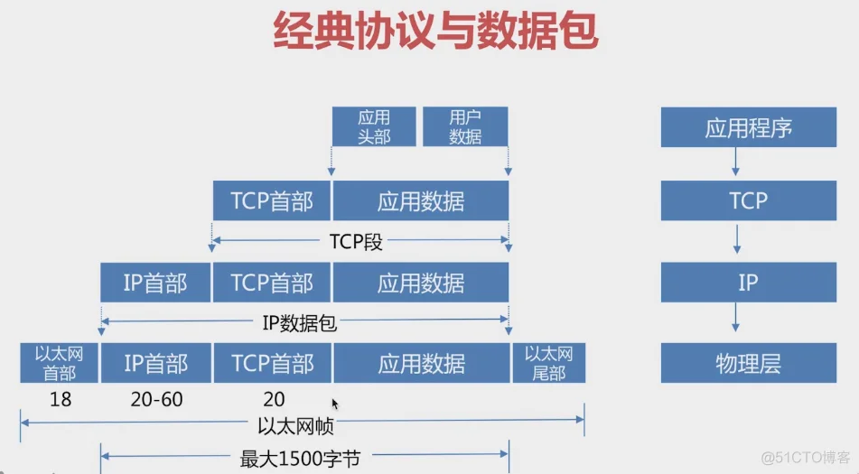 golang微服务网关一：网络基础知识扫盲（温故而知新）_数据_03