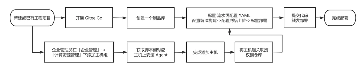 屏幕截图.png 基于 Gitee Go 的 Golang 持续集成部署体验-Gitee 官方博客