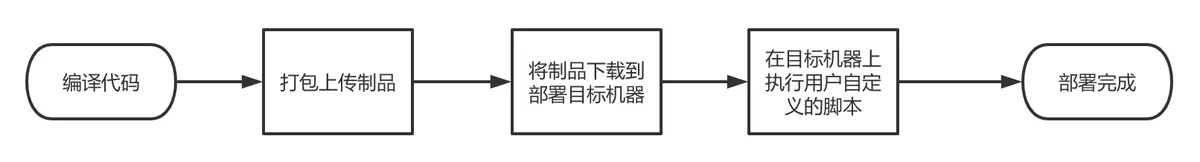 屏幕截图.png 基于 Gitee Go 的 Golang 持续集成部署体验-Gitee 官方博客