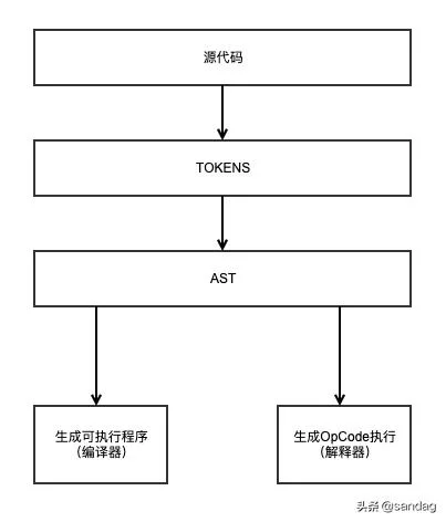 Golang 命令行（Golang:实现一个简单的DSL解释器）(2)