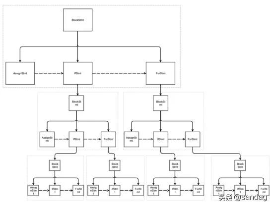 Golang 命令行（Golang:实现一个简单的DSL解释器）(4)