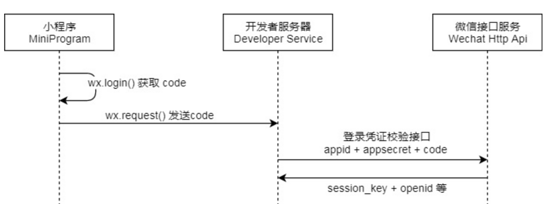 使用Golang怎么通过小程序获取微信openid 