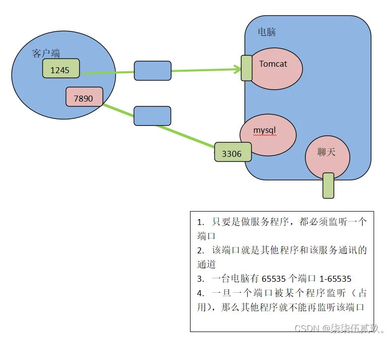 端口介绍
