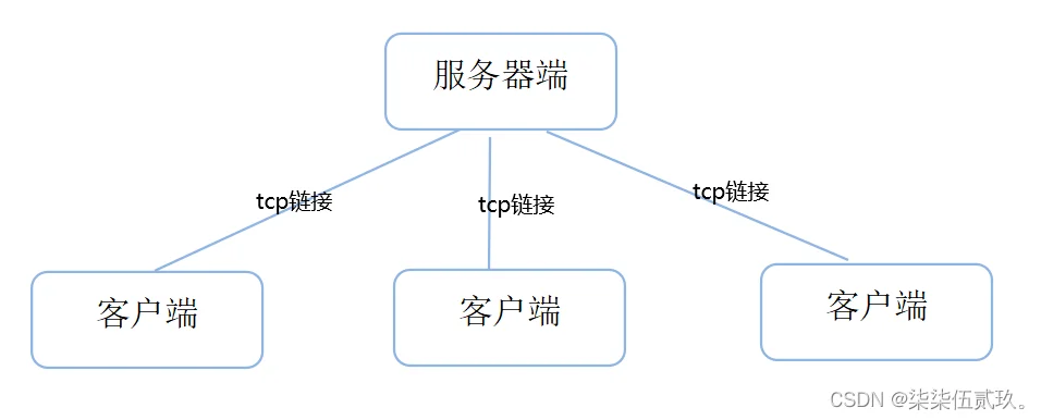 网络分布