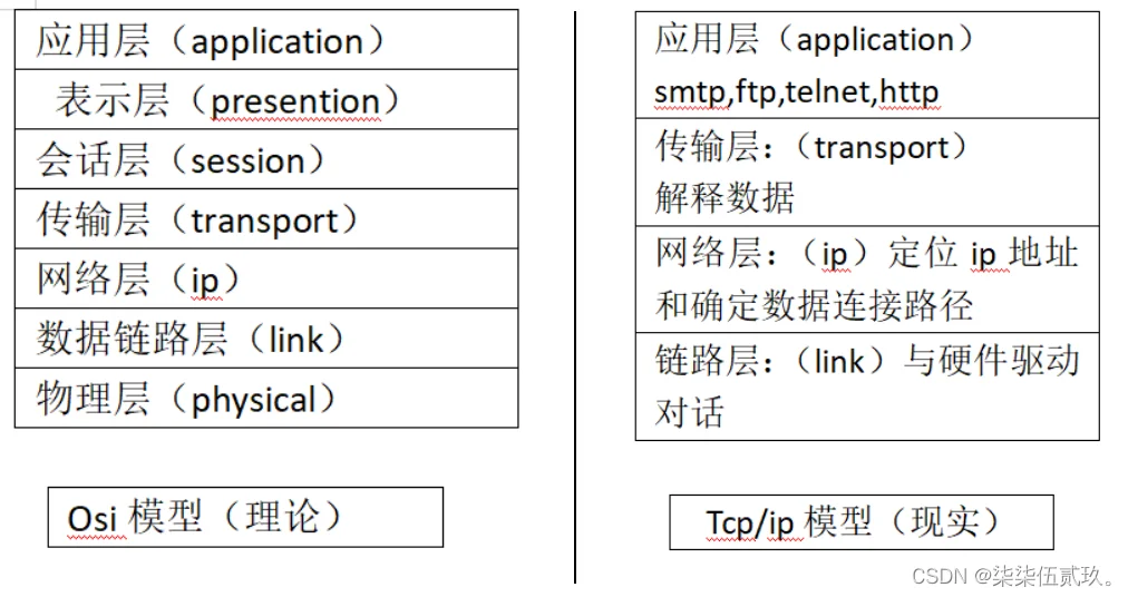 OSI 与Tcplip参考模型