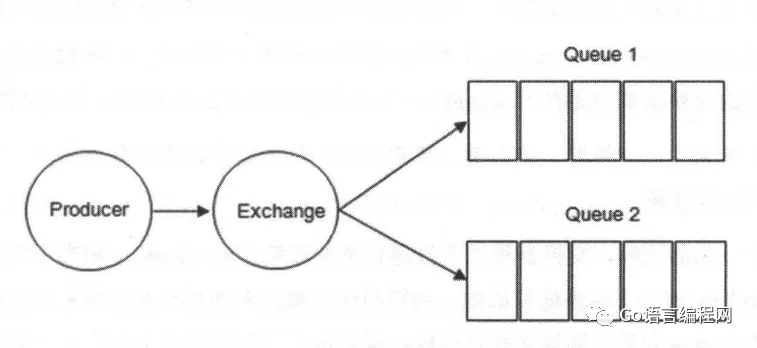 Golang如何使用消息队列rabbitmq_GO语言_02