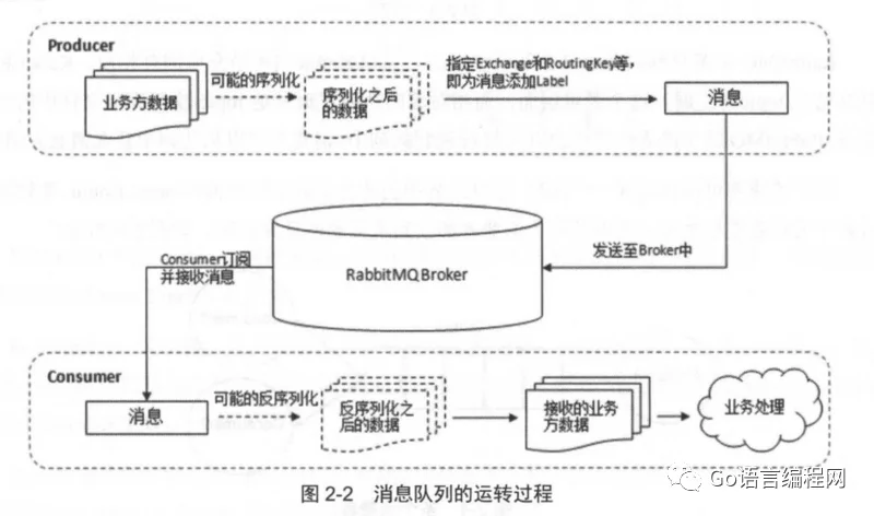 Golang如何使用消息队列rabbitmq_GO语言