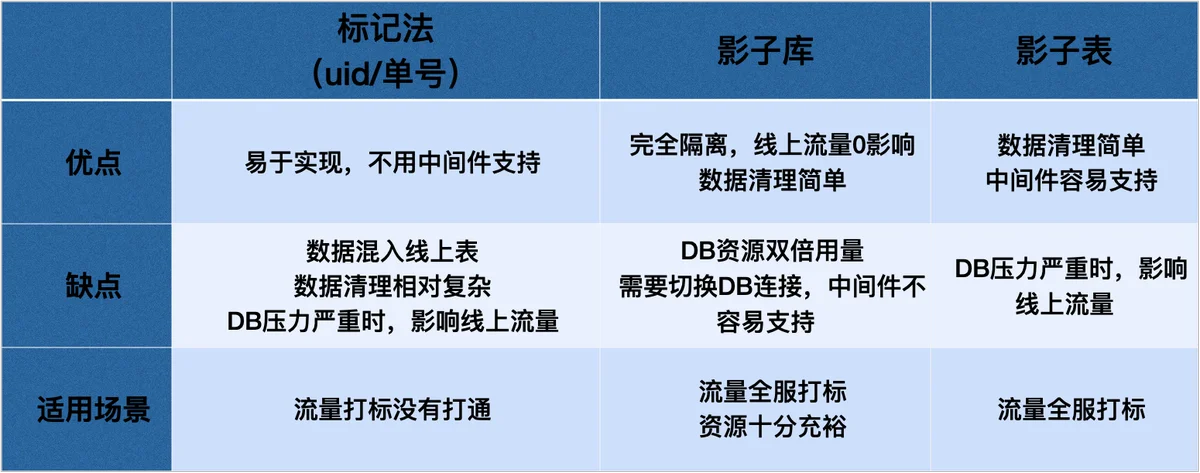 字节跳动全链路压测(Rhino)的实践