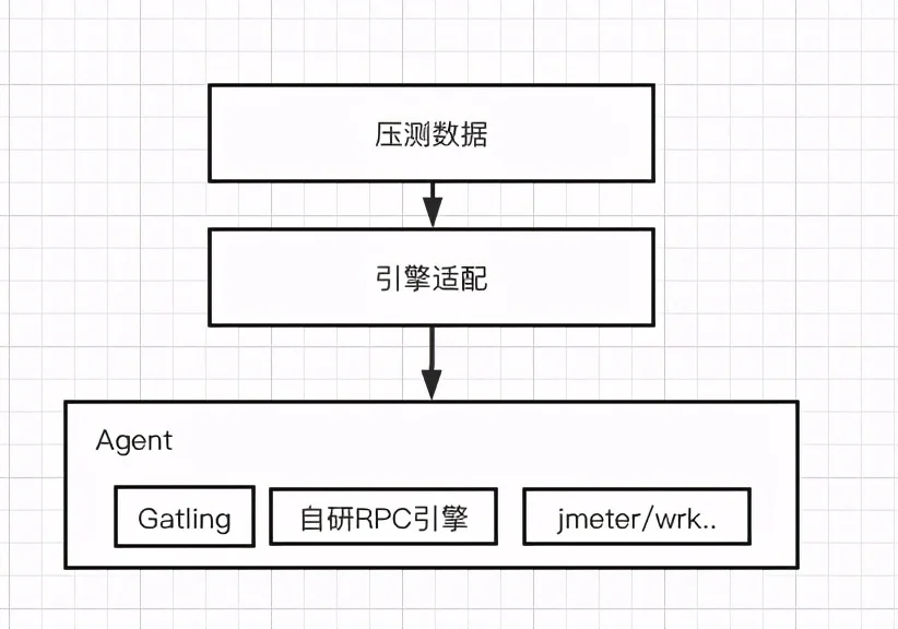 字节跳动全链路压测(Rhino)的实践