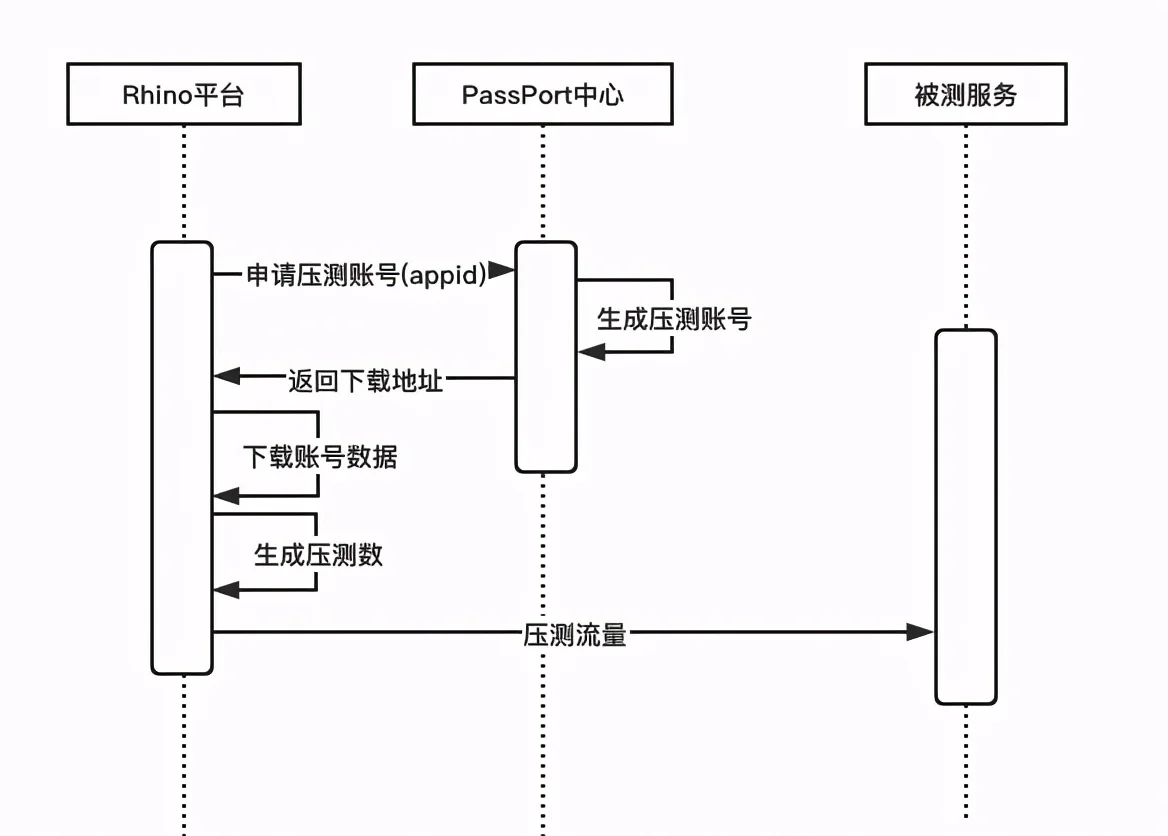 字节跳动全链路压测(Rhino)的实践