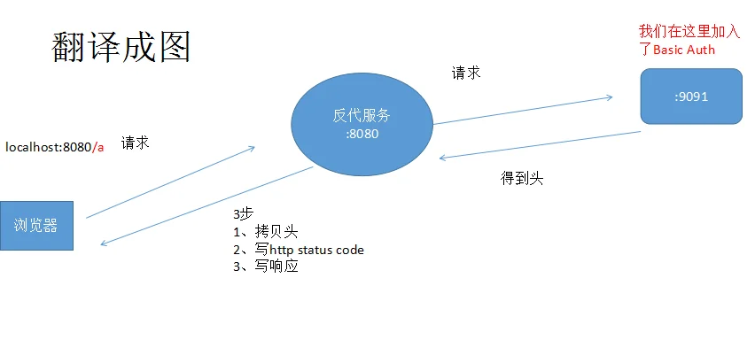 golang网关之手动实现反向代理第14张