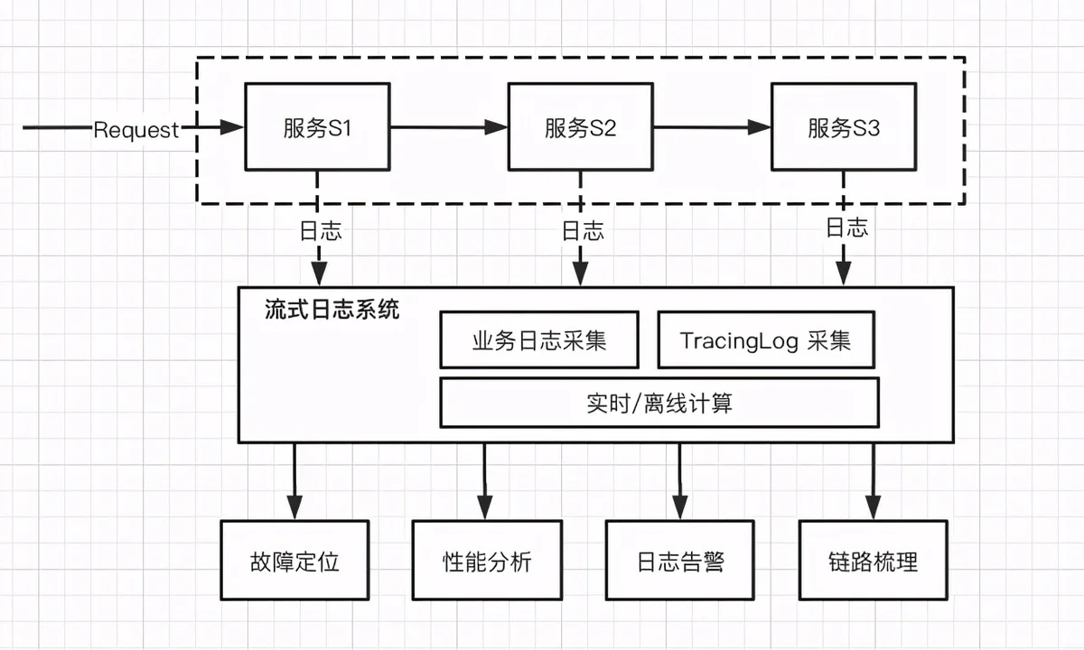 字节跳动全链路压测(Rhino)的实践