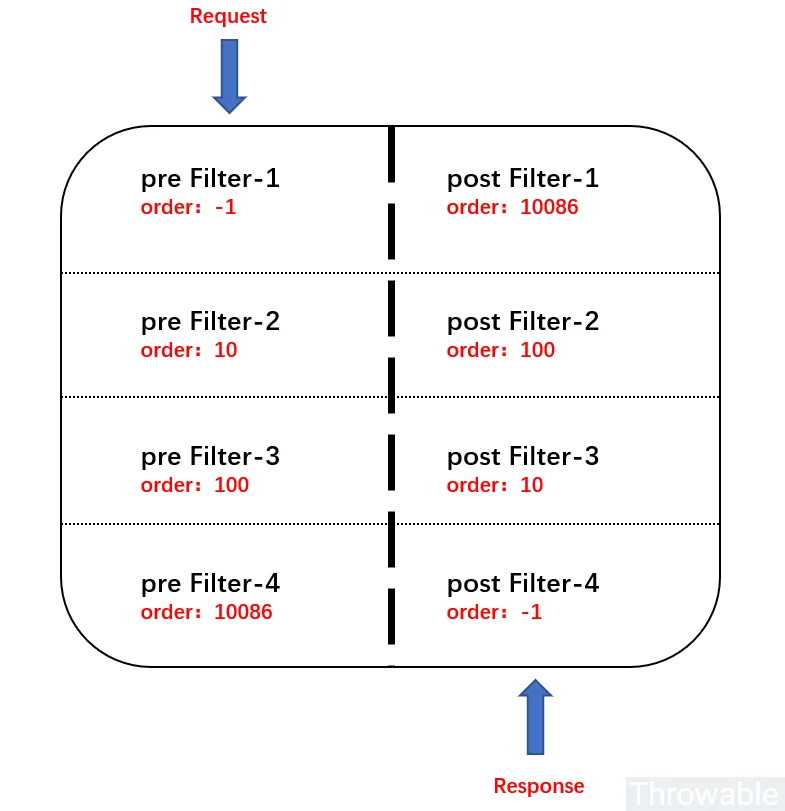 spring cloud gateway 网关认证登录_golang 网关